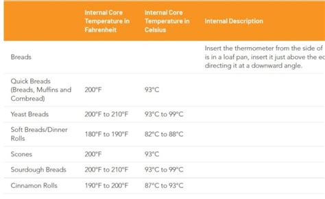 baked goods internal temperature chart  baking network