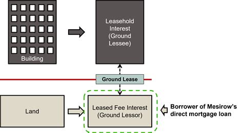 ground lease financing mesirow