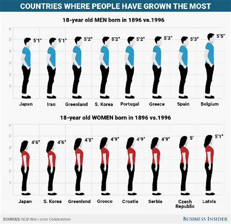 human height      years   countries business insider
