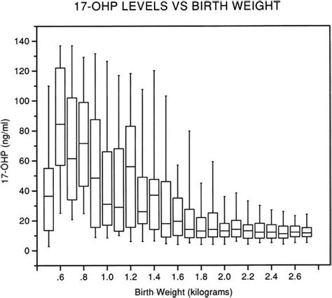 improved precision of newborn screening for congenital adrenal