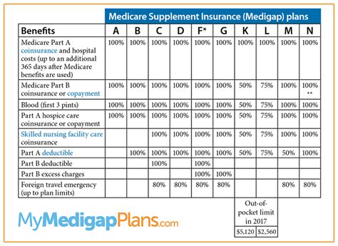 How To Choose Medicare Supplement Plans