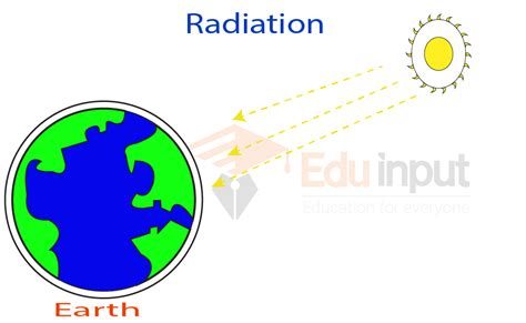 radiations definition types  examples