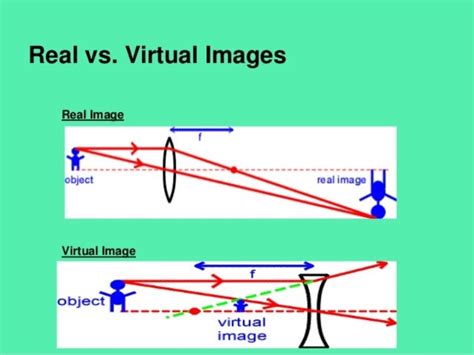 give examples  real  virtual images  give examples  image