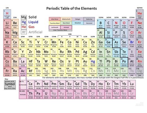 valency     elements   periodic table