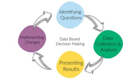 importance  data based decision making dandelion branding