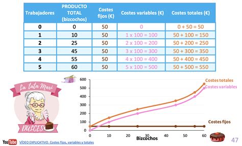 los costes de produccion coste total coste fijo  coste variable