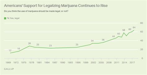 Support For Weed Legalization Just Hit An All Time High Business Insider