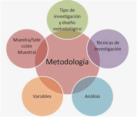 Manual Del Investigador Metodología De La Investigación Los Pasos De