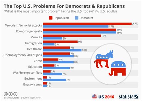 chart  top  problems  democrats republicans statista