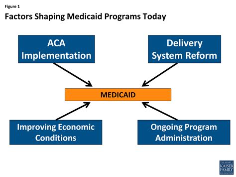 medicaid   era  health delivery system reform results