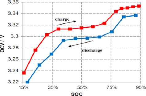 soc  charging  discharging  scientific diagram