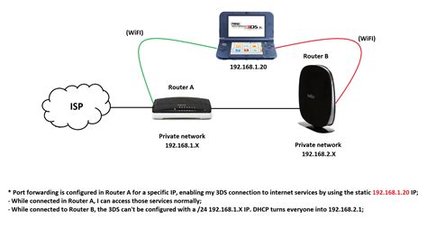 networking configuring  router   router network range super user