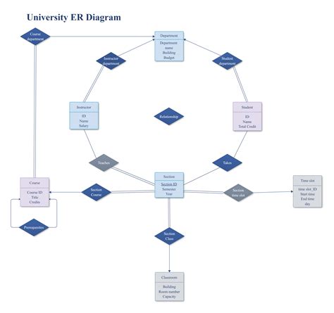 university er diagram relationship diagram university  design
