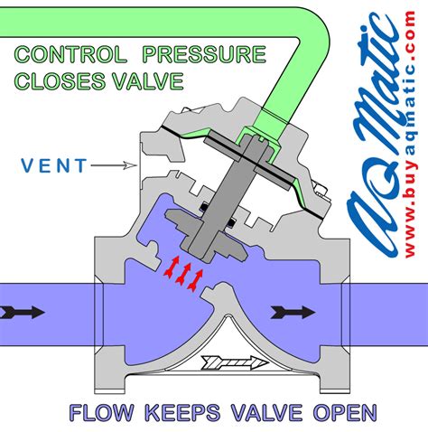 open   closed aqmatic