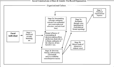 model depicting the sexual harassment experiences of african american download scientific