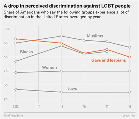 fewer americans think lgbt people face discrimination fivethirtyeight