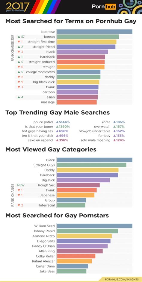 1 pornhub insights 2017 year review gay male techly