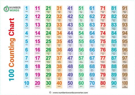 counting numbers  english     spelling chart