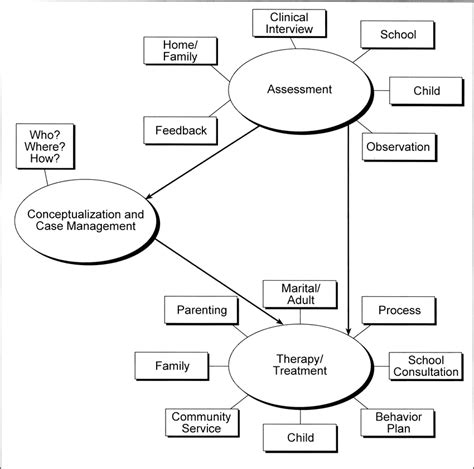 process  child  family therapy  scientific diagram
