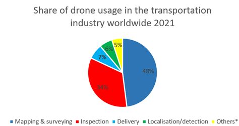 drone  drone delivery  future  logistics  economic times