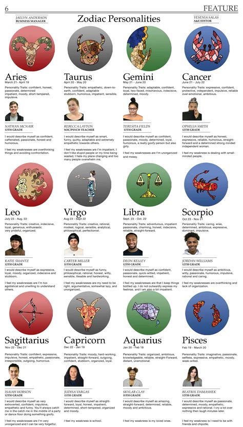 zodiac signs   personality types