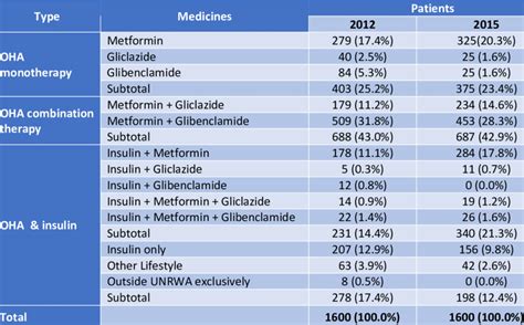diabetes medication types prescribed  table