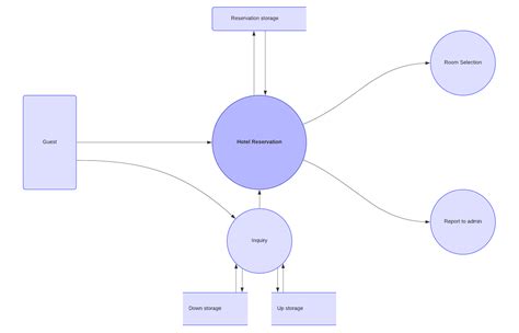 data flow diagram model data flow diagrams data flow diagram images