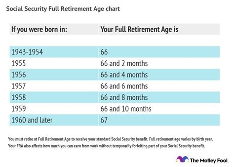 What Is My Full Retirement Age For Maximum Social Security The