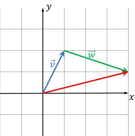 linear algebra vector addition  scalar vector multiplication