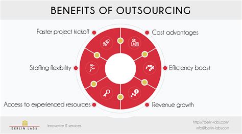 Are You Reaping All The Benefits Of Outsourcing – Berlin Labs