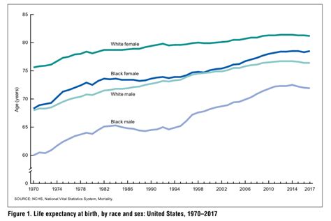 average life expectancy in the u s state gender and causes top