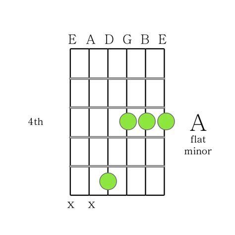flat minor chord printable guitar chord chart
