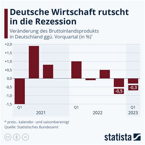 infografik deutsche wirtschaft auf erholungskurs statista