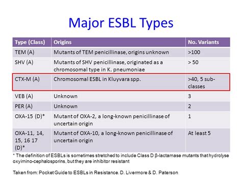 esbl extended spectrum beta lactamases  types  biology notes