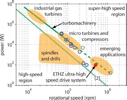 application areas  trends  superhigh speed drive systems systems  scientific