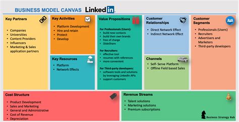 Business Model Canvas Linkedin Business Business Model Canvas Examples