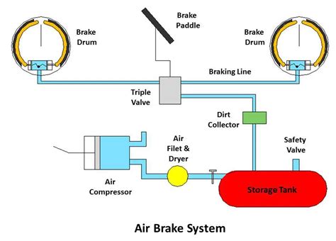 air brakes works mechstudy