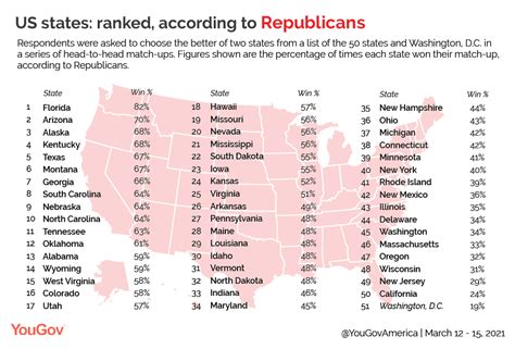 americas   worst states   democrats  republicans yougov