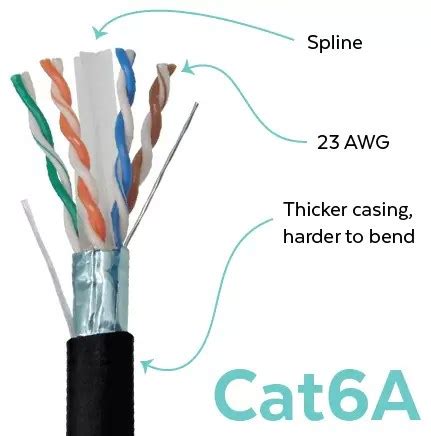 cata cables future proof  poe networks