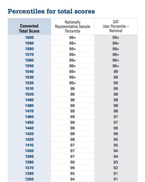 T Score To Percentile Conversion Chart