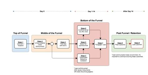 ️ 4 Most Common Types Of Flowcharts Templates Gliffy