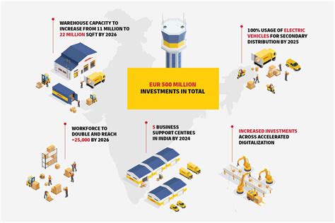 dhl group sep   dhl supply chain  invest eur  million