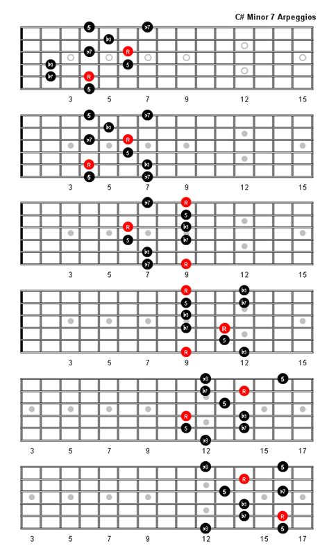 c sharp minor 7 arpeggio patterns fretboard diagrams for guitar