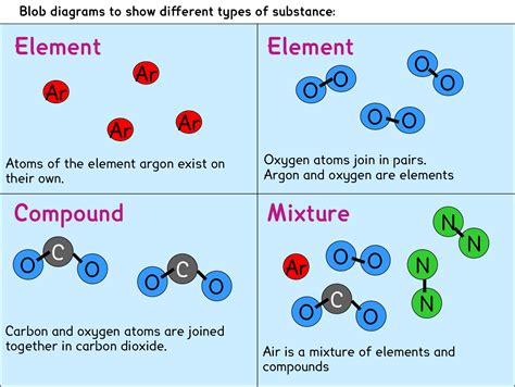 elements compounds mixtures chemistry