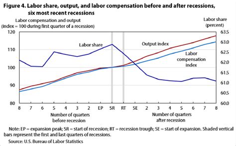 shows  average labor share     figure    quarters