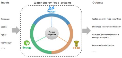 energies  full text quantifying  water energy food nexus