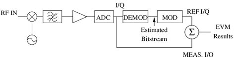 evm measurement diagram  scientific diagram