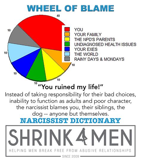 narcissist dictionary wheel of blame shrink4men