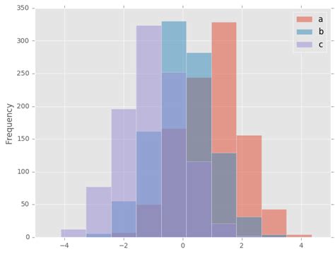 how to plot a histogram with various variables in matplotlib in python