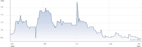 interactive share charts  mila resources plc mila ord p